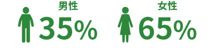 男性35%　女性65%