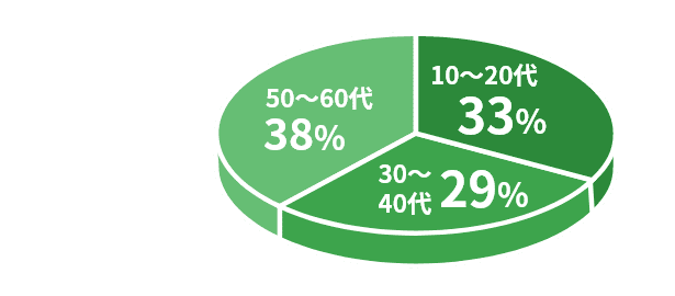 10～20代33%　30～40代29%　50～60代38%