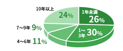 1年未満26%　1～3年30%　4～6年11%　7～9年9%　10年以上24%
