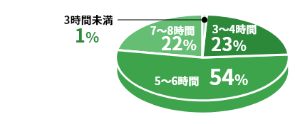 3時間未満1%　3～4時間23%　5～6時間54%　7 ～8時間22%