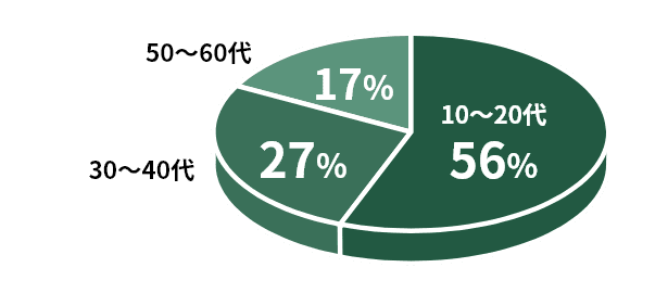10～20代56%　30～40代27%　50～60代17%