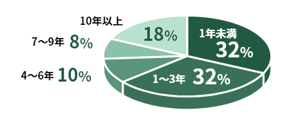 1年未満32%　1～3年32%　4～6年10%　7～9年8%　10年以上18%