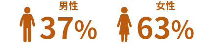 男性37%　女性63%