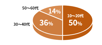 10～20代50%　30～40代36%　50～60代14%