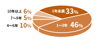 1年未満33%　1～3年46%　4～6年10%　7～9年5%　10年以上6%