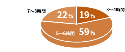 3～4時間19%　5～6時間59%　7～8時間22%
